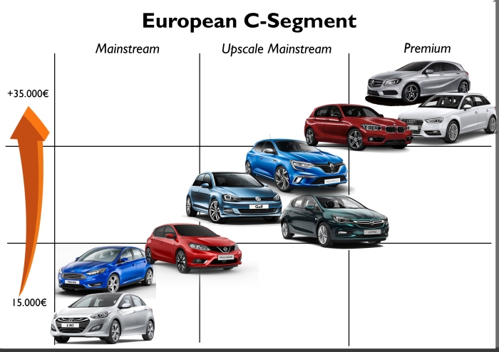 Current compact segment in Europe is divided in 3 groups: the entry level ones, the upscale mainstream and the premium ones. Price range starts at 15.000 euro up to more than 35.000 euro. 
