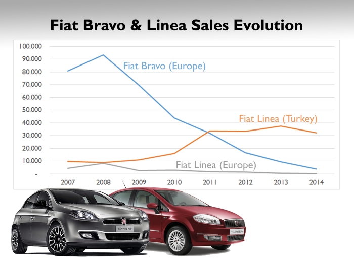 The Bravo has never popular and its sales peak took place at its first full year in the market below 100k units. Demand didn't stop falling since then. The Linea has two stories: the sedan is very popular in Turkey with a very stable demand, while it is extremely unpopular in the rest of Europe. Source: Left Lane, Carsitaly.net and Bestsellingcarsblog.com