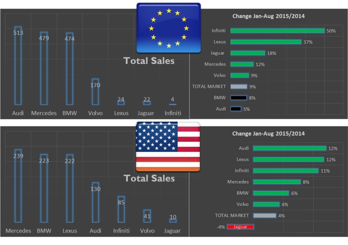 Premium car sales/change in Europe and USA in August 2015 YTD. Despite the good sales growth posted by Infiniti, Lexus and Jaguar in Europe, they are very far away from the Germans; Mercedes impresses. In USA the situation is a bit different as Lexus and Infiniti have a bigger market share thanks to their parent companies, Toyota and Nissan, which are very popular there. Volvo and Jaguar struggles. In both cases Alfa Romeo has a lot to learn from these "small" premiums that despite their investment and new launches, they look quite behind. Source: JATO and Goodcarbadcar.net 