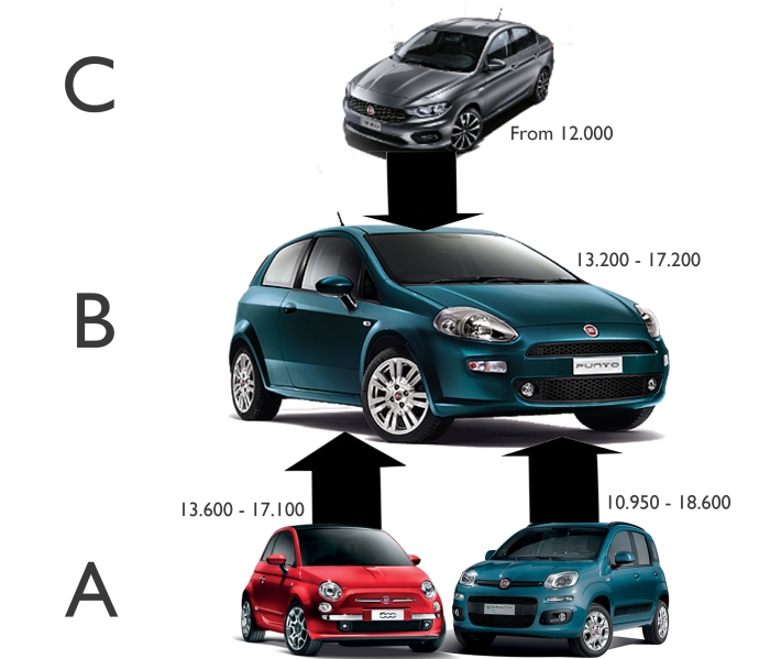 If the Punto is already having problems because of its age, the arrival of a low-price compact sedan won't help at all. The Aegea sedan is expected to be priced starting at 12.000 euro, which is less than current official price of the cheapest Punto. The 500 and Panda do also press from the bottom. Though it is a good way to come back to the C-Segment, at the end Fiat is killing the Punto. Prices taken from Omniauto.it