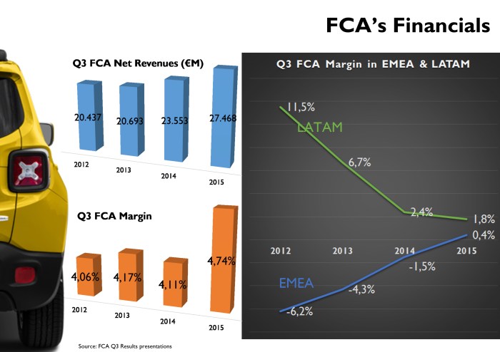 Total revenue and profits keep growing but the composition has been changing since 2012. Brazil and Argentina are not profitable as in the past while Europe burns less money. Source: FCA's Q3 Results presentations. 