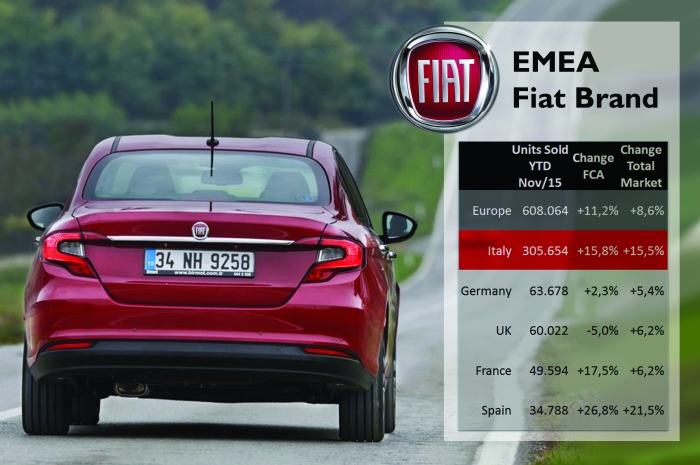 The Tipo joins Fiat range right when the brand is performing quite well in Europe. Italy counted for 50% of the brand sales. The brand lost market share in Germany and the UK, despite the arrival of the 500X. Source: ACEA, UNRAE, CCFA, SMMT, KBA and ANIACAM