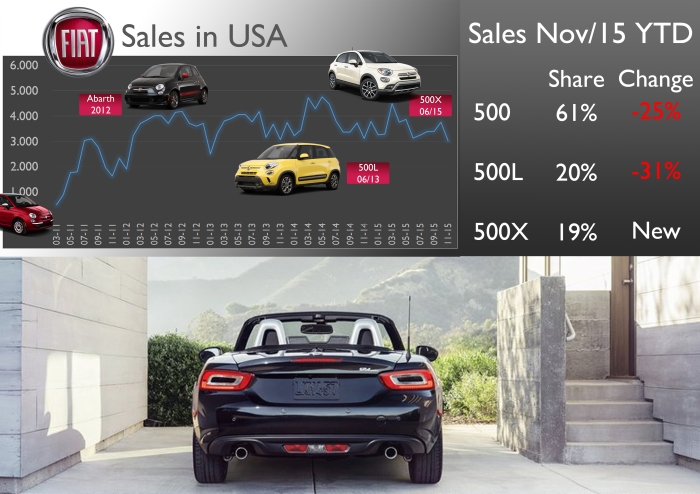 The new Fiat 124 Spider will have a bigger impact in USA than in Europe. In November 2015 the new 500X counted for 61% of the brand sales in that country. The 500 and 500L are facing difficult times there. Source: Good Car Bad Car