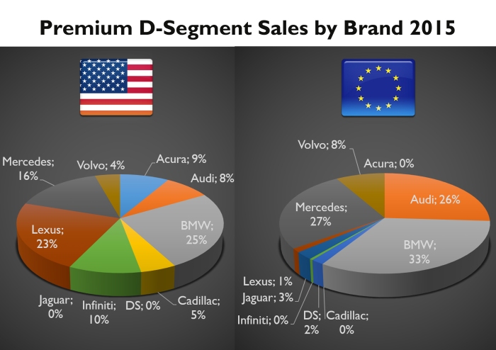 D segment premium