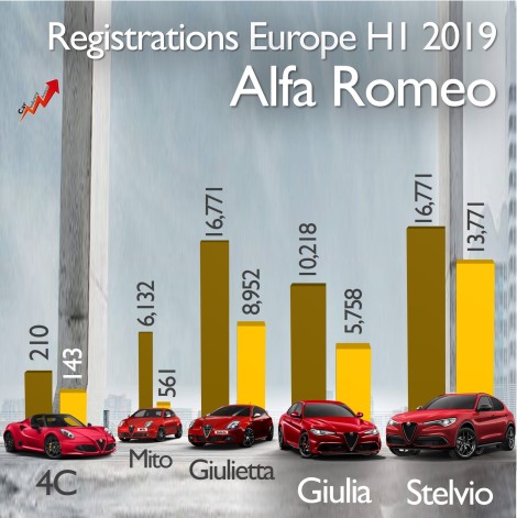 Alfa Romeo sales Europe