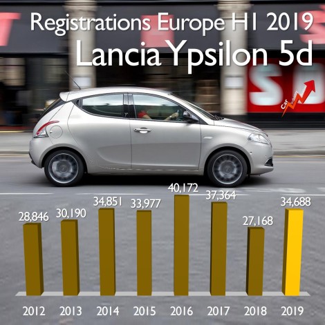 Lancia sales 