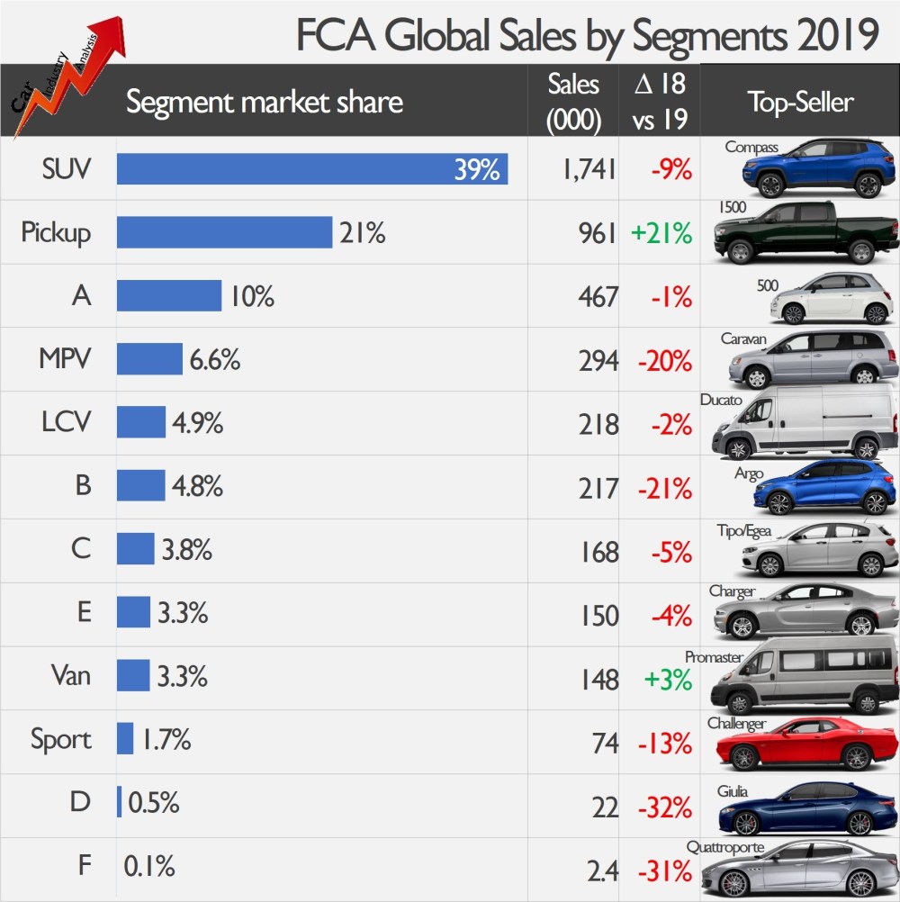 FCA global sales 2019