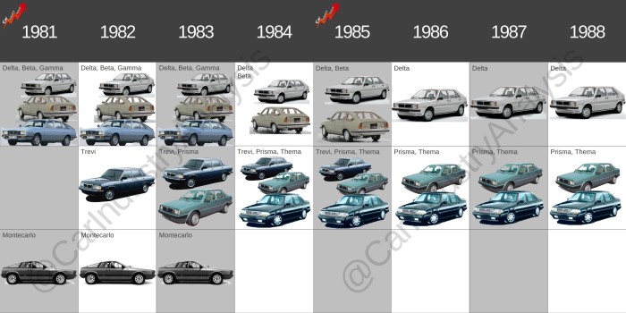 Lancia lineup through time