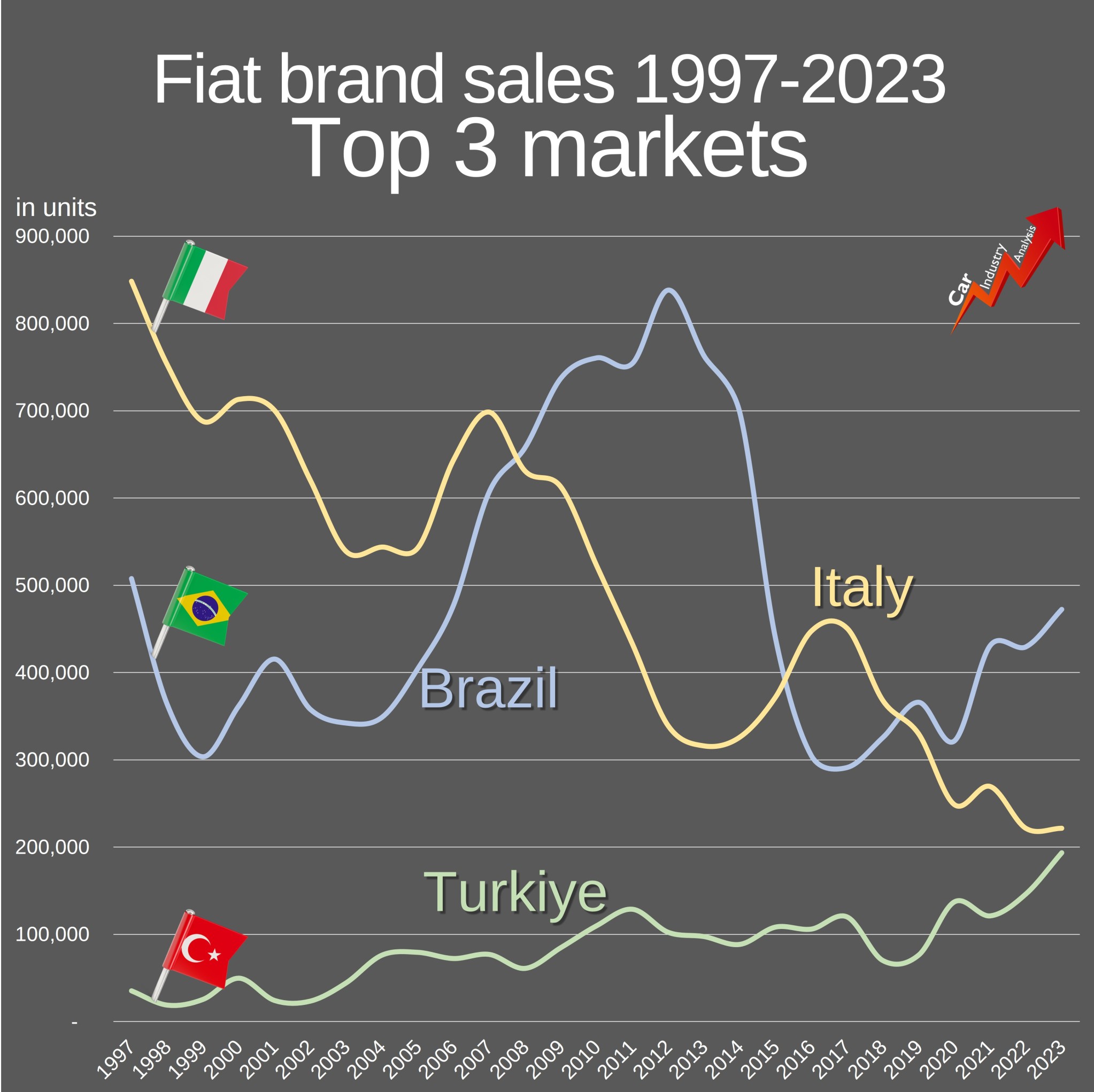 [Actualité] Fiat, quel est son avenir ? Fiat-brand-sales-in-brazil-italy-turkiye