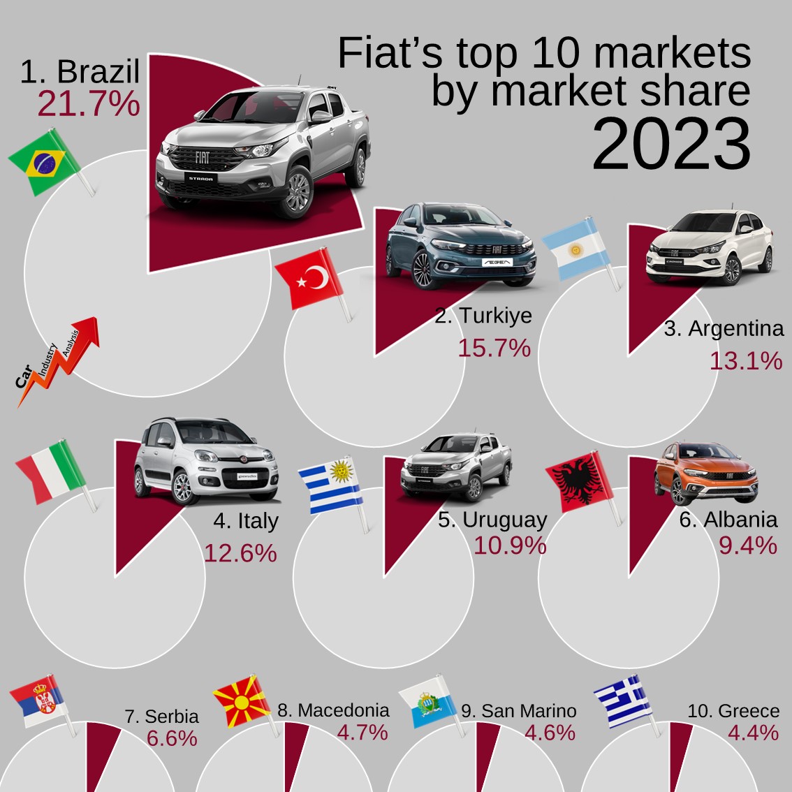 [Actualité] Fiat, quel est son avenir ? Fiat-market-share-by-markets