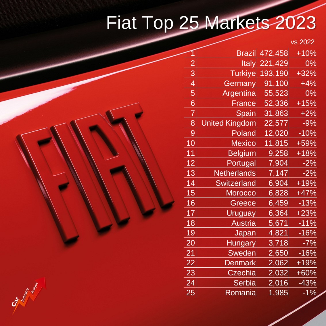[Actualité] Fiat, quel est son avenir ? Fiat-top-25-markets-2023